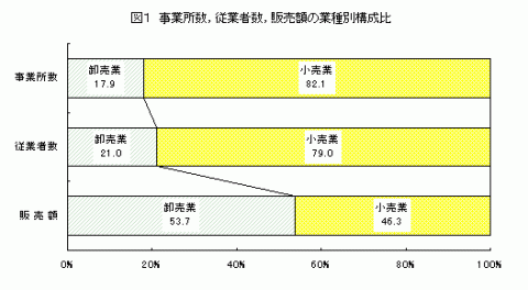 図1事業所数,従業者数,販売額の業類別構成比