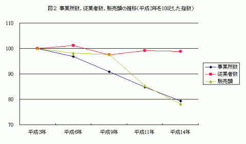 図2事業所数,従業者数,販売額の推移