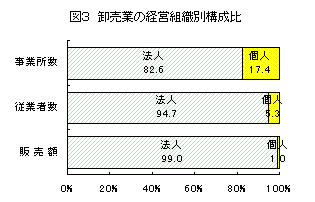 図3卸売業の経営組織別構成比