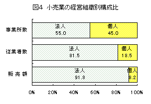 図4小売業の経営組織別構成比