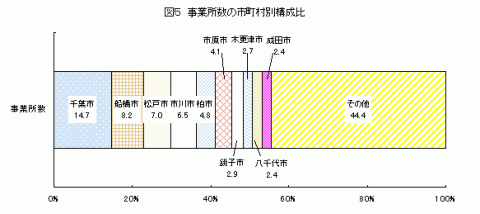 図5事業所数の市町村別構成比