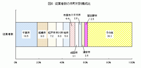 図6従業者数の市町村別構成比