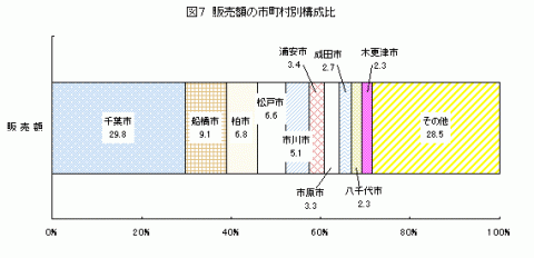 図7販売額の市町村別構成比