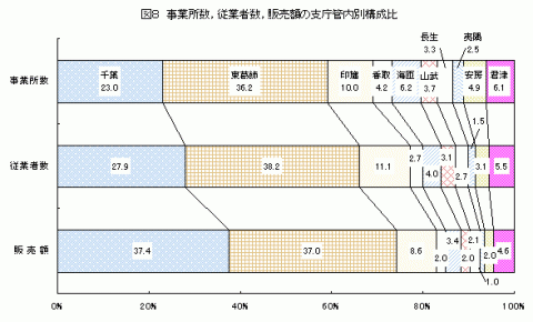 図8事業所数,従業者数,販売額の支庁管内別構成比