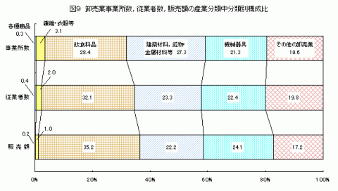 図9卸売業事業所数,従業者数,販売額の産業分類中分類別構成比