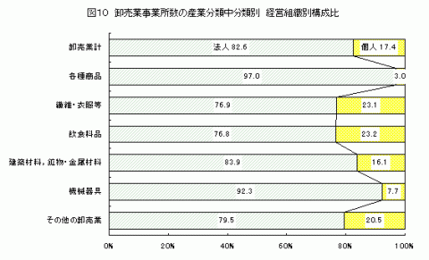 図10卸売事業所数の産業分類中分類別経営組織別構成比