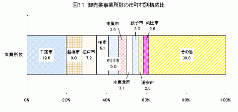 図11卸売業事業所数の市町村別構成比