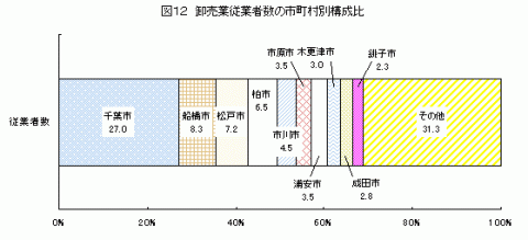 図12卸売業従業者数の市町村別構成比