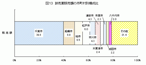 図13卸売業販売額の市町村別構成比