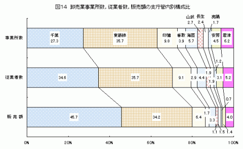 図14卸売業事業所数,従業者数,販売額の支庁管内別構成比