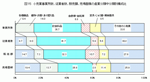 図15小売業事業所数,従業者数,販売額,売場面積の産業分類中分類別構成比