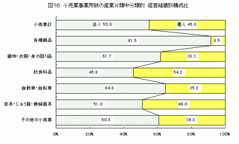 図16小売業事業所数の産業分類中分類別経営組織別構成比