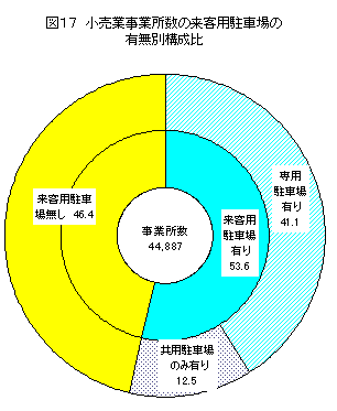 図17小売業事業所数の来客用駐車場の有無別別構成比