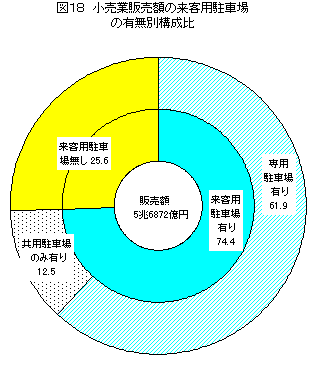 図18小売業販売額の来客用駐車場の有無別別構成比