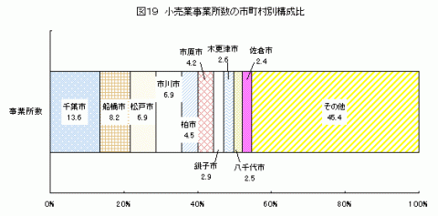 図19小売業事業所数の市町村別構成比