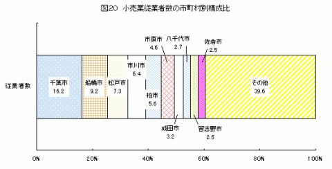 図20小売業従業者数の市町村別構成比