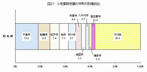 図21小売業販売額の市町村別構成比