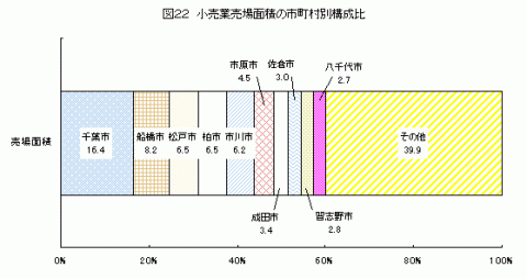 図22小売業売場面積の市町村別構成比