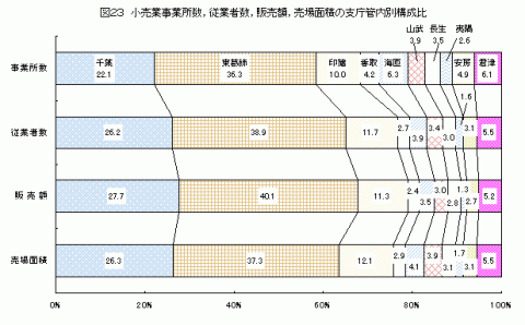 図23小売業事業所数,従業者数,販売額,売場面積の支庁管内別構成比