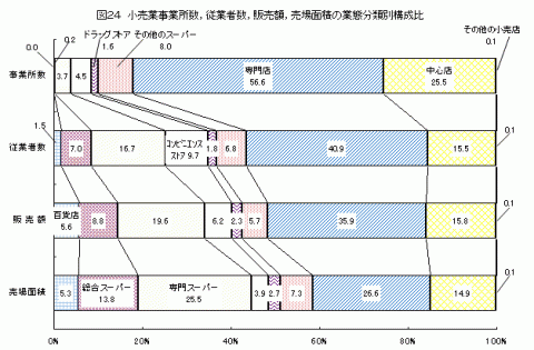 図24小売業事業所数,従業者数,販売額,売場面積の業態分類別構成比