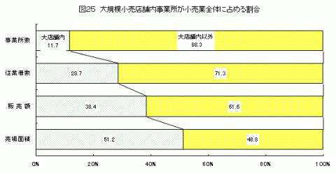 図25大規模小売店舗内事業所が小売業全体に占める割合