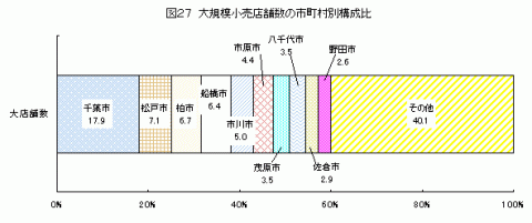 図27大規模小売店舗数の市町村別構成比