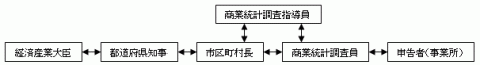 申告者が調査票に記入する方法の経路図