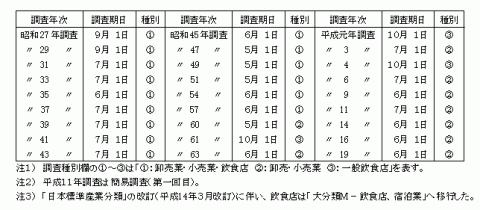 調査年次表