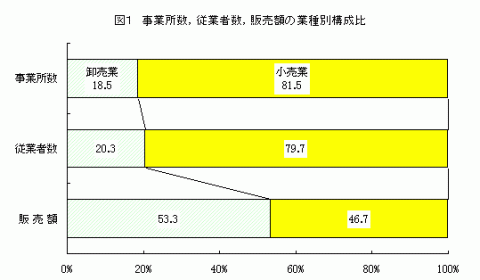 図1事業所数,従業者数,販売額の業類別構成比