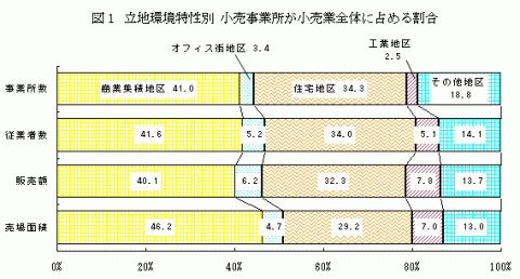 図1立地環境特性別小売業事業所が小売業全体に占める割合