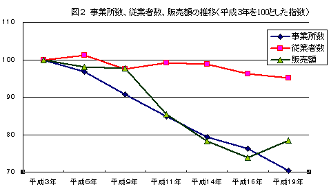 図2事業所数,従業者数,販売額の推移