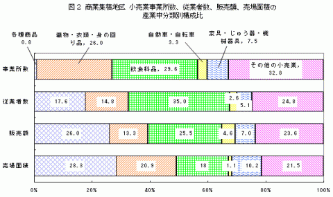 図2商業集積地区小売業事業所数、従業者数、販売額、売場面積の産業分類中分類別構成比