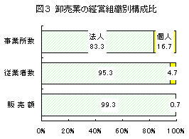 図3卸売業の経営組織別構成比