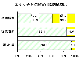 図4小売業の経営組織別構成比