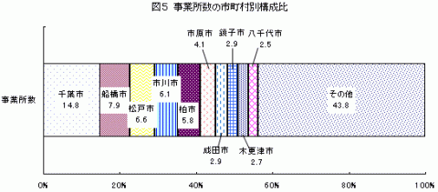 図5事業所数の市町村別構成比