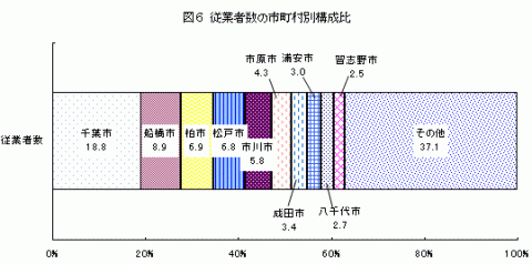 図6従業者数の市町村別構成比