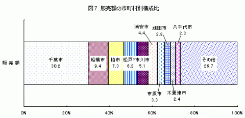 図7販売額の市町村別構成比