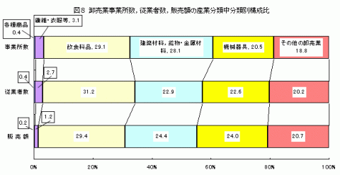 図8卸売業事業所数,従業者数,販売額の産業分類中分類別構成比