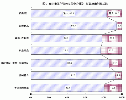 図9卸売事業所数の産業分類中分類別経営組織別構成比