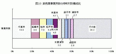 図10卸売業事業所数の市町村別構成比