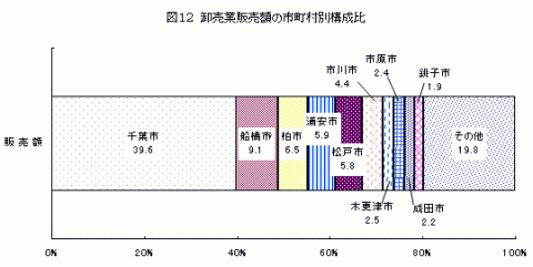 図12卸売業販売額の市町村別構成比