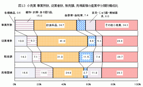 図13小売業事業所数,従業者数,販売額,売場面積の産業分類中分類別構成比