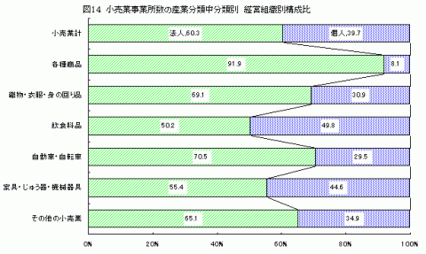 図14小売業事業所数の産業分類中分類別経営組織別構成比