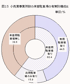 図15小売業事業所数の来客駐車場の有無別構成比