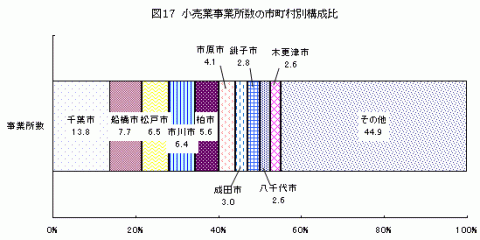 図17小売業事業所数の市町村別構成比