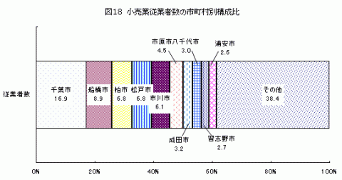 図18小売業従業者数の市町村別構成比