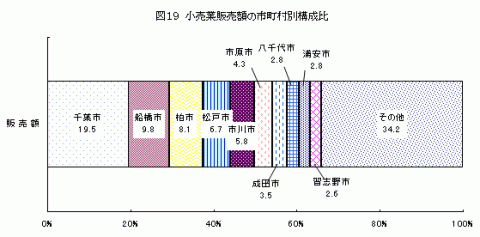 図19小売業販売額の市町村別構成比