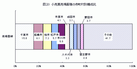 図20小売業売場面積の市町村別構成比