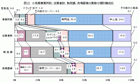 図21小売業事業所数,従業者数,販売額,売場面積の業態分類別構成比