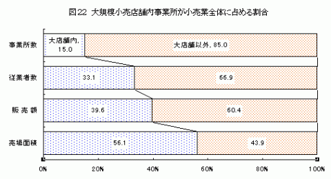 図22大規模小売店舗内事業所が小売業全体に占める割合